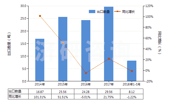 2014-2018年3月中國(guó)頭孢克羅及其鹽(HS29419058)出口量及增速統(tǒng)計(jì)